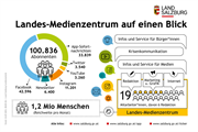 Mehr als 100.000 Abonnenten nutzen die Informationen und das Service des Landes-Medienzentrums Salzburg. So werden pro Monat rund 1,2 Millionen Menschen erreicht - auf allen Kanälen, die allen kostenlos zur Verfügung stehen.