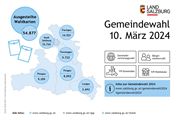 54.877 Wahlkarten wurden in den 119 Salzburger Kommunen für die Gemeindewahl am 10. März ausgestellt. Spitzenreiter ist der Flachgau mit 14.521 Wahlkarten.