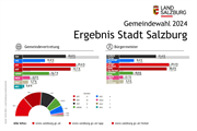 Das Ergebnis der Stadt Salzburg: Mit 25,6 Prozent holt die SPÖ die relative Mehrheit. In der Stichwahl in zwei Wochen sind Bernhard Auinger (SPÖ) und Kay-Michael Dankl (KPÖ).