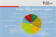 Der Landeshaushalt 2023 hat ein Volumen von 3,85 Milliarden Euro. Die Schwerpunkte im Budget stützen sich auf die Pfeiler Gesundheit, Pflege und Soziales, Familien, Wohnbau, Mobilitätswende und Klimaschutz.