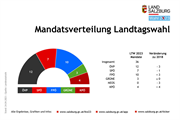 22 Abgeordnete vertreten im neuen Landtag die Bezirke direkt. 14 ziehen über Landeslisten in den Chiemseehof ein.