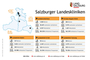 Die Salzburger Landeskliniken (SALK) betreiben neben den zwei großen Krankenhäusern in der Stadt Salzburg auch die Kliniken in St. Veit, Tamsweg und Hallein.